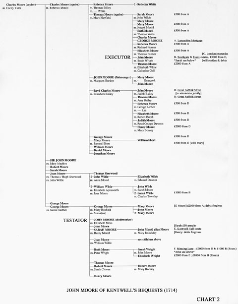 Kentwell bequests